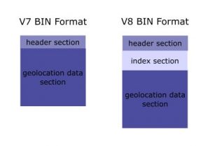 IP2Location V8 Programming Libraries