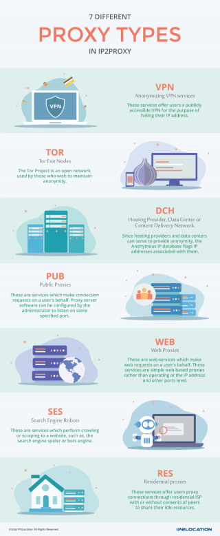 What are the Proxy Types Supported in IP2Proxy | IP2Location.com