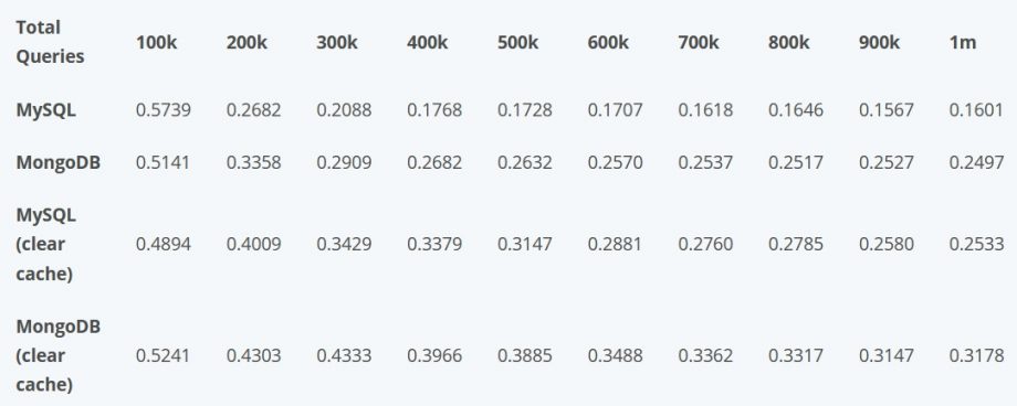 MySQL vs. MongoDB IP2Location DB24 query benchmark | IP2Location.com