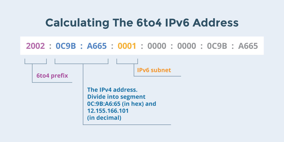 calculating 6to4 ipv6 address