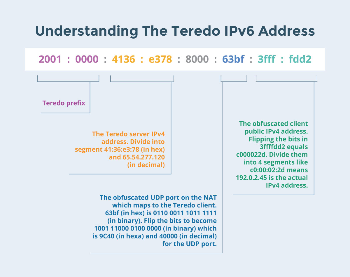 Example of understanding the Teredo IPv6 address