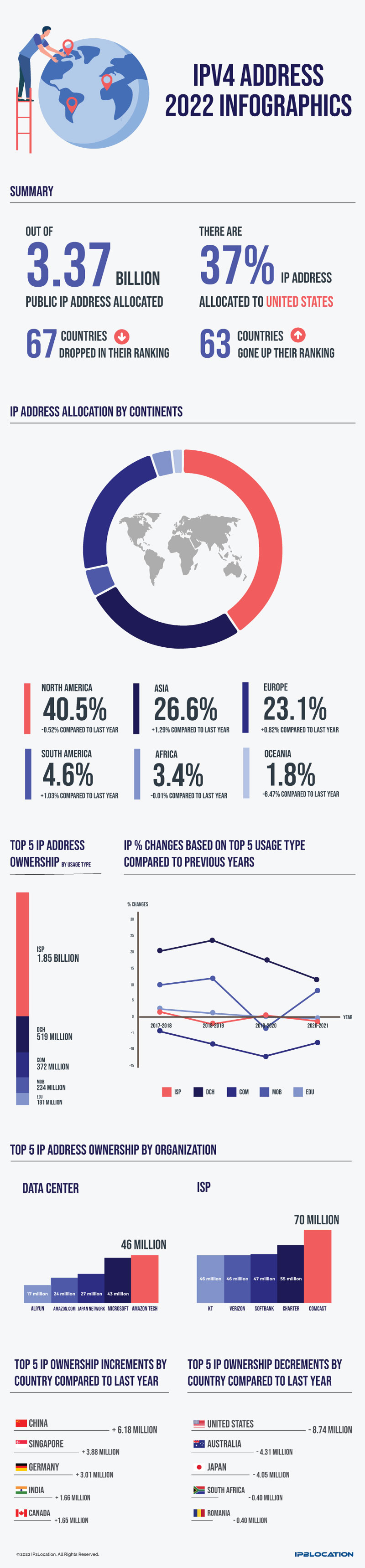 IPv4 Address 2022 Infographics