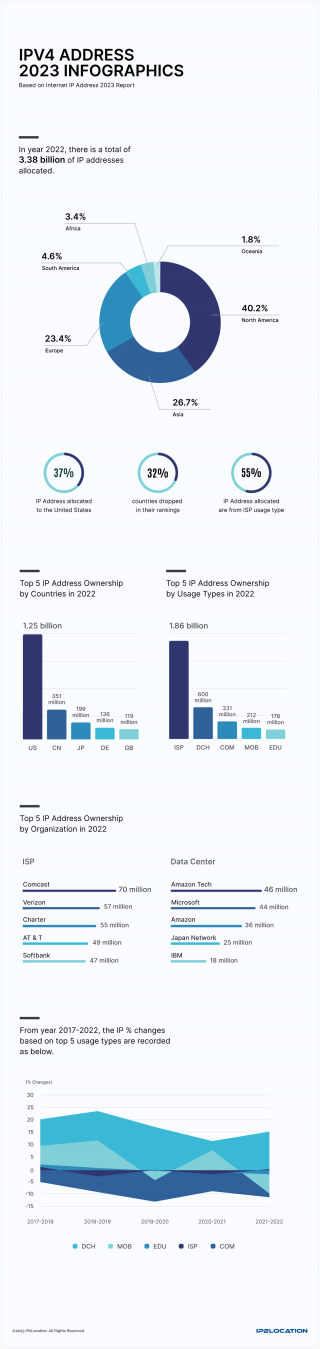 IPv4 Address 2023 Infographics | IP2Location.com