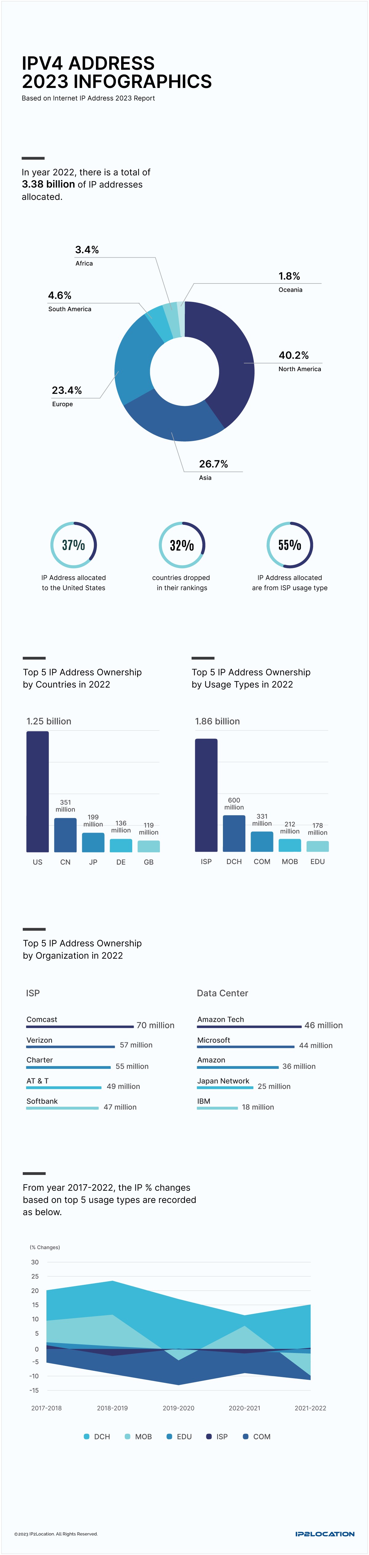 IPv4 Address Infographics 2023