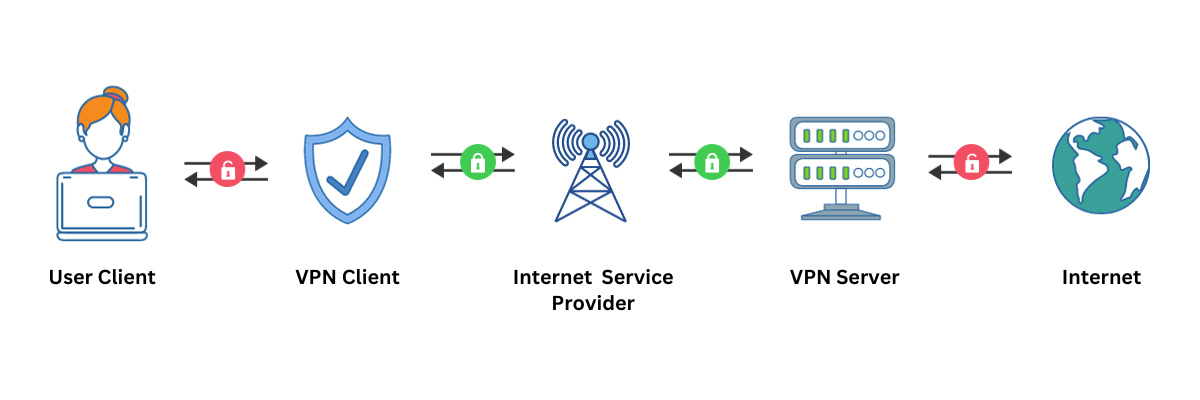 How does VPN works