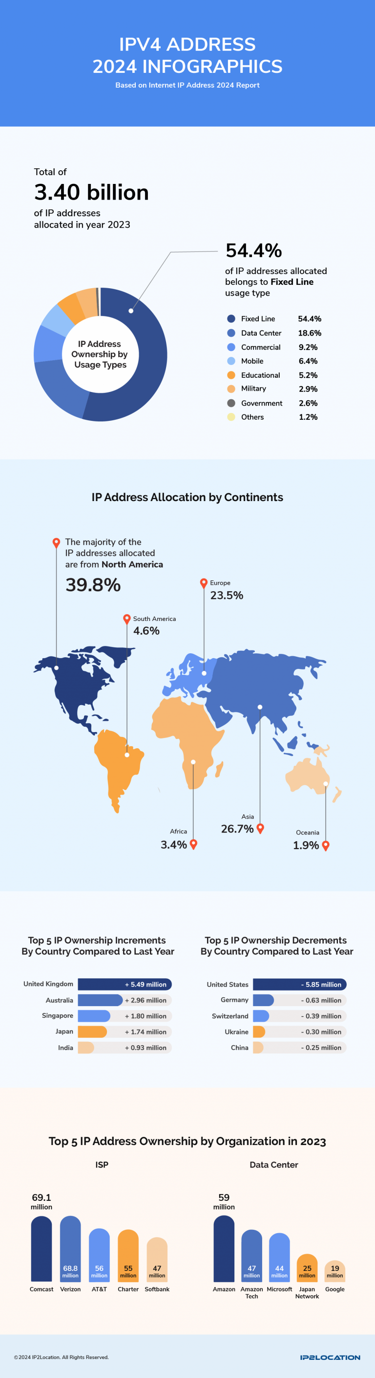 IPv4 Address 2024 Infographics IP2Location Com   Ipl Ipv4 Infographic2024 1 768x2816 