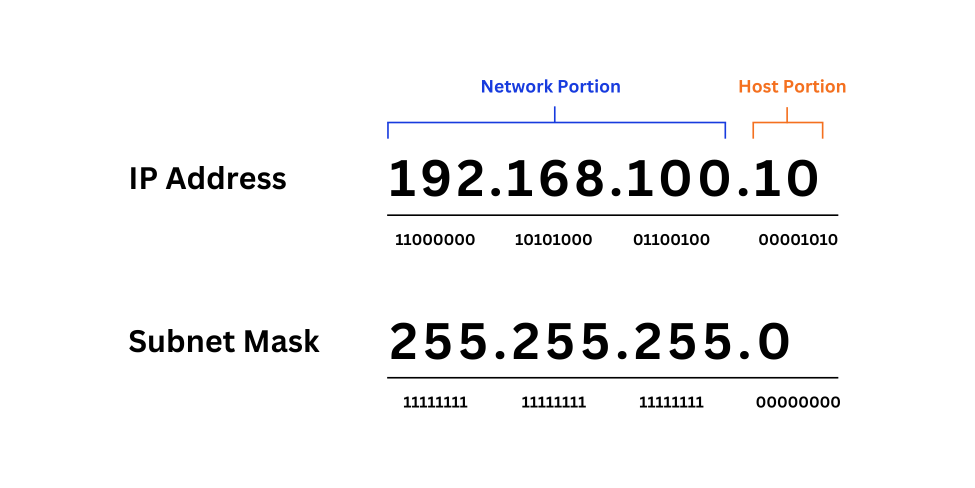 Binary Notation of IP Address and Subnet Mask