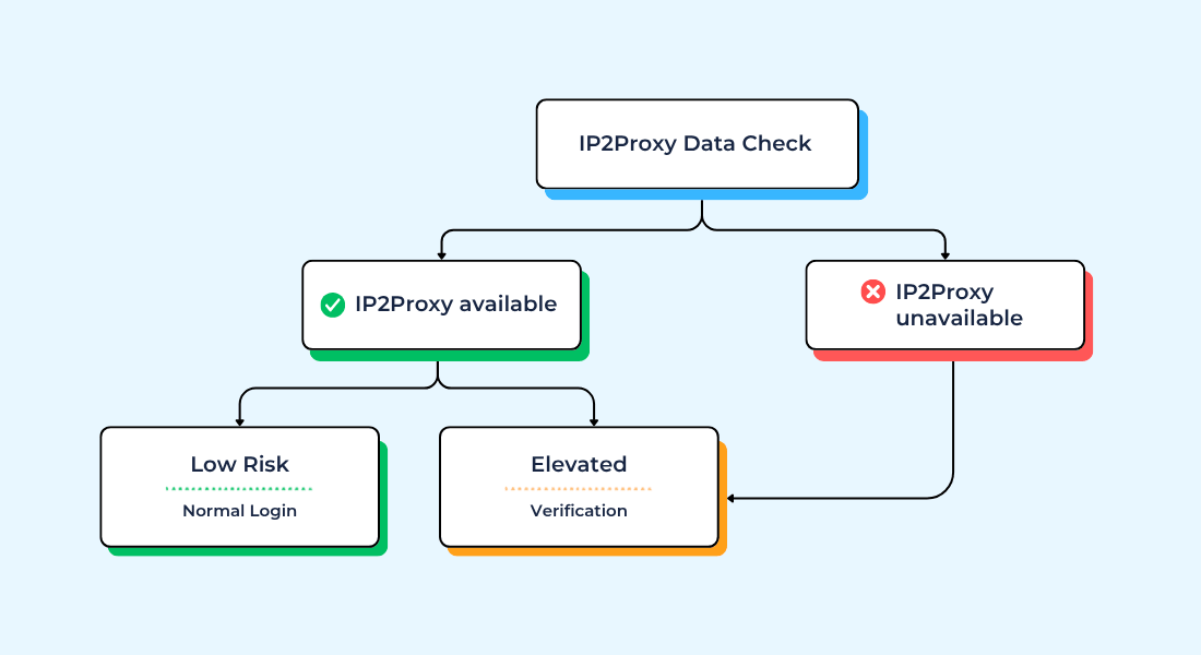 IP2Proxy Data Check